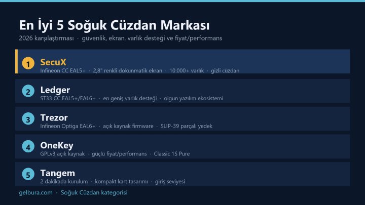 En İyi 5 Soğuk Cüzdan Markası (2026 Karşılaştırması)