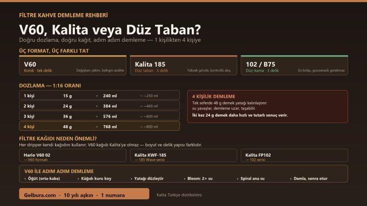 Filtre Kahve Nasıl Demlenir? V60, Kalita ve Düz Taban Rehberi