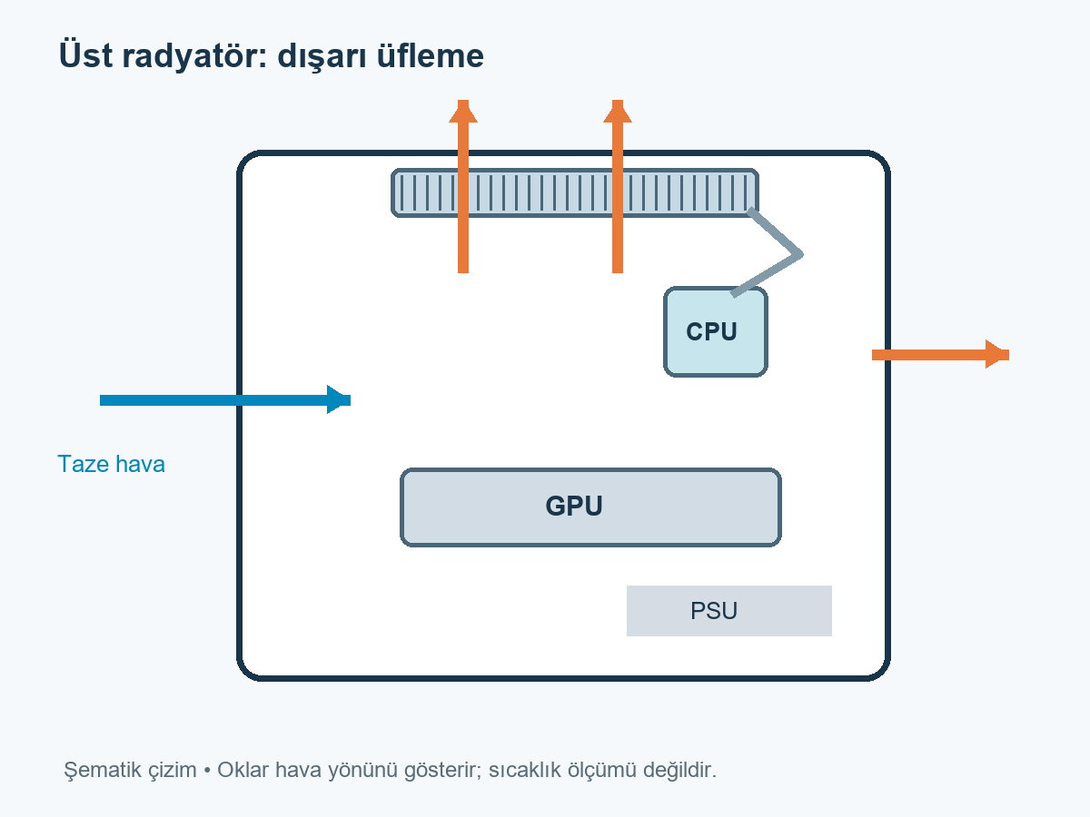 Ön fanların taze hava aldığı, üst CPU radyatörü ve arka fanın dışarı üflediği kasa şeması
