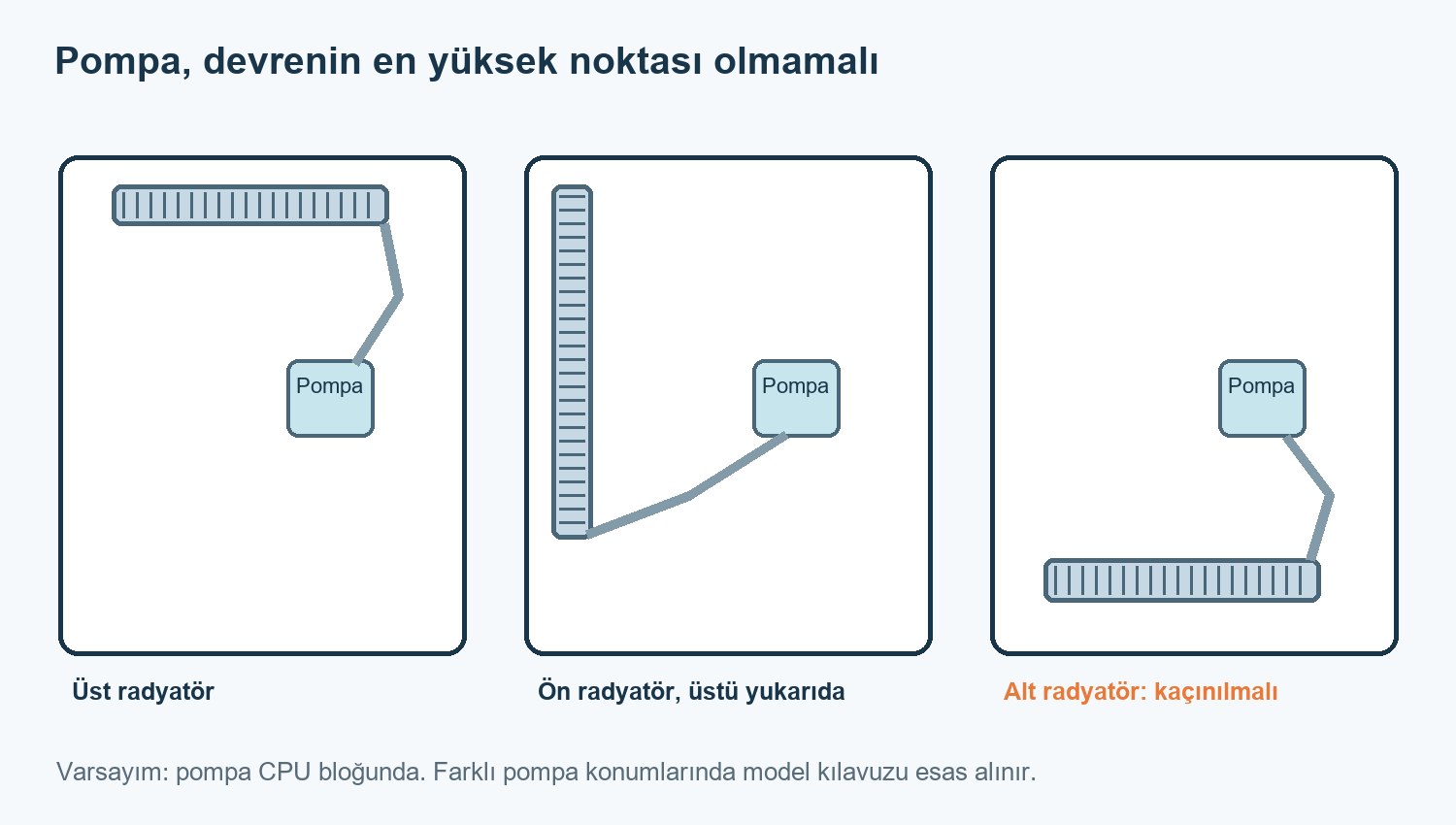 Pompası CPU bloğunda olan AIO için üst ve ön radyatörün pompadan yüksek, alt radyatörün düşük olduğu üç yerleşim