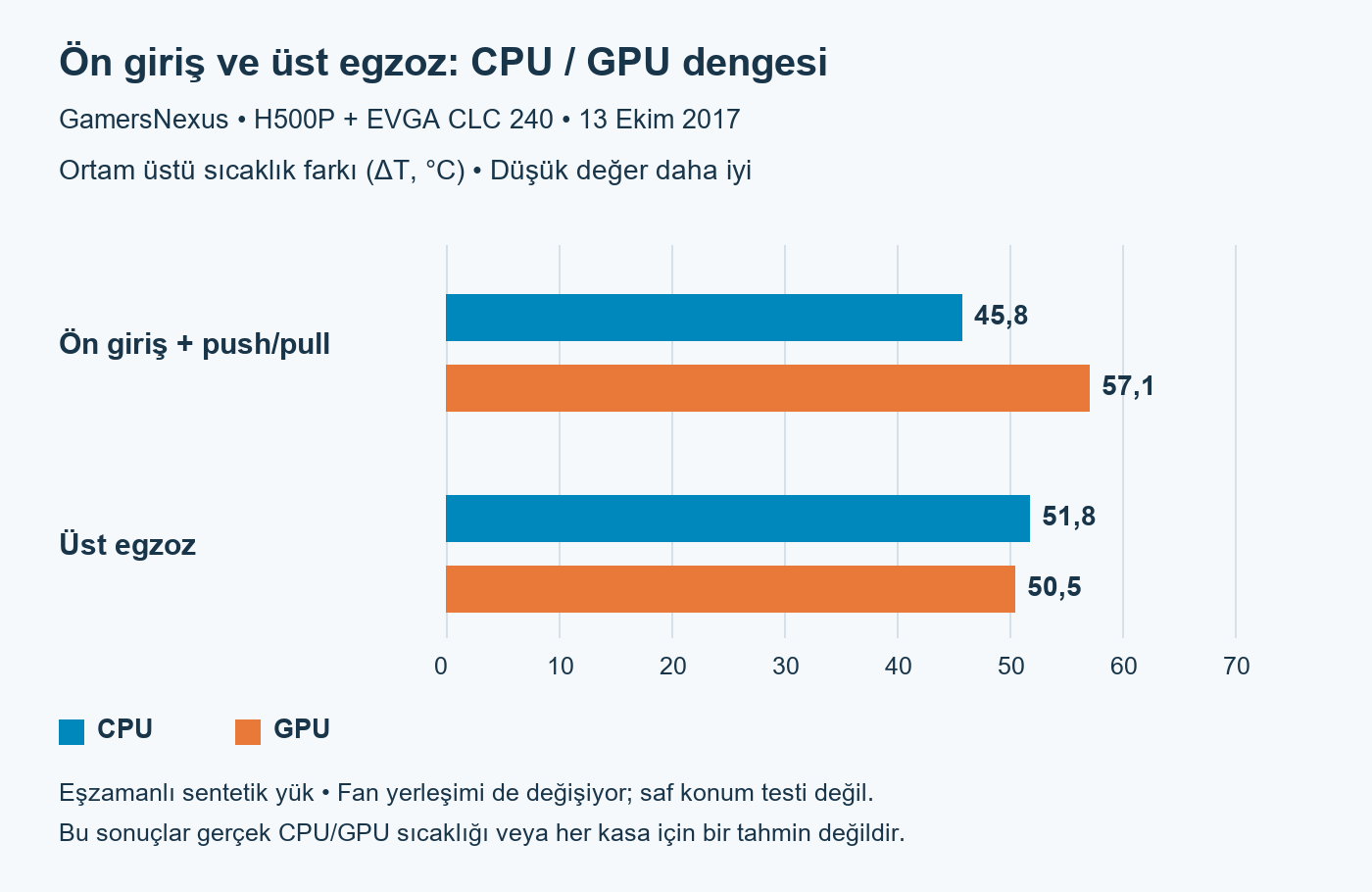 GamersNexus H500P testinde ön giriş push pull CPU 45,8 GPU 57,1; üst egzoz CPU 51,8 GPU 50,5 derece ortam üstü sıcaklık farkı