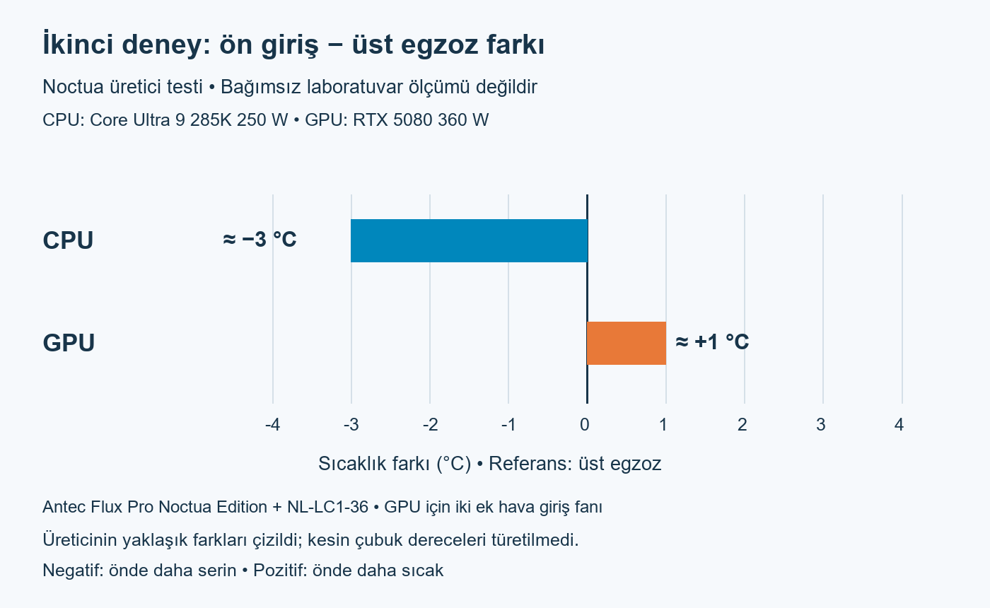 Noctua üretici testinde ön girişin üst egzoza göre CPU sıcaklığında yaklaşık eksi 3, GPU sıcaklığında yaklaşık artı 1 derece fark gösterdiği grafik