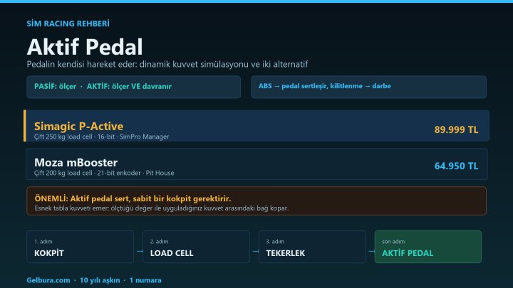 Aktif Pedal Nedir? Simagic P-Active ve Moza mBooster Karşılaştırması