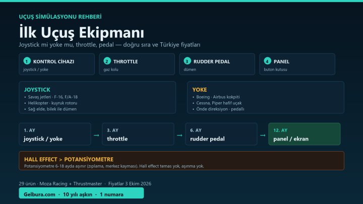 Uçuş Simülasyonu Ekipmanı: Joystick mi Yoke mu, Hangisi Gerekli?